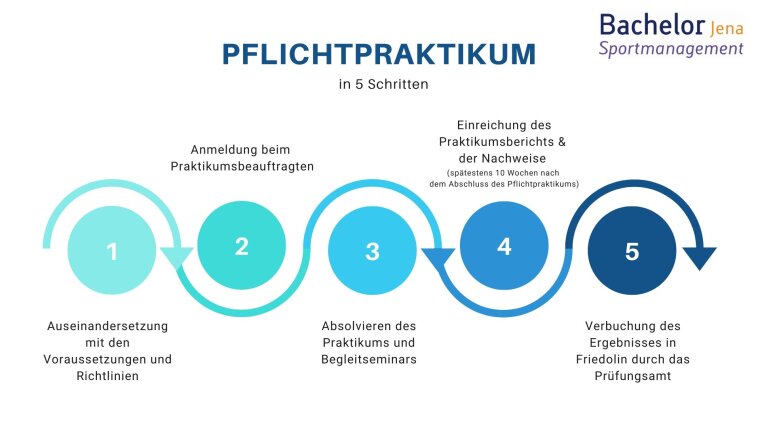 Ablauf des Praktikums: von der Anmeldung bis zum Bericht